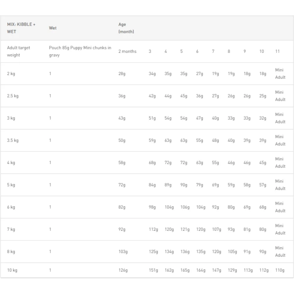 Royal Canin Puppy Mini 2kg