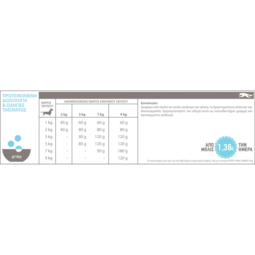 Acana Puppy Small Breed για κουτάβια μικρόσωμων φυλών 2kg